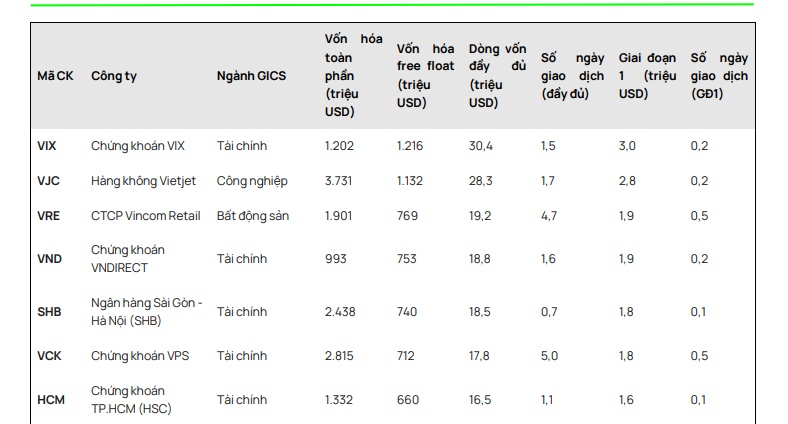 29 cổ phiếu có thể đón dòng vốn tỷ USD sau nâng hạng