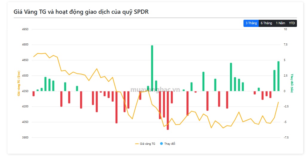 SPDR tiếp tục mua gần 5 tấn vàng, tín hiệu này đáng để theo dõi
