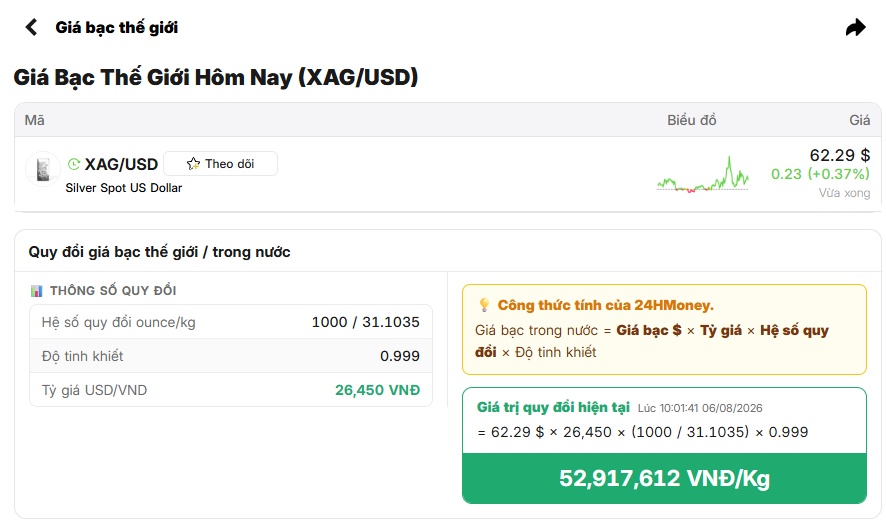Giá bạc giảm hơn 50% từ đỉnh, nhiều người vẫn đang mắc kẹt đến giờ