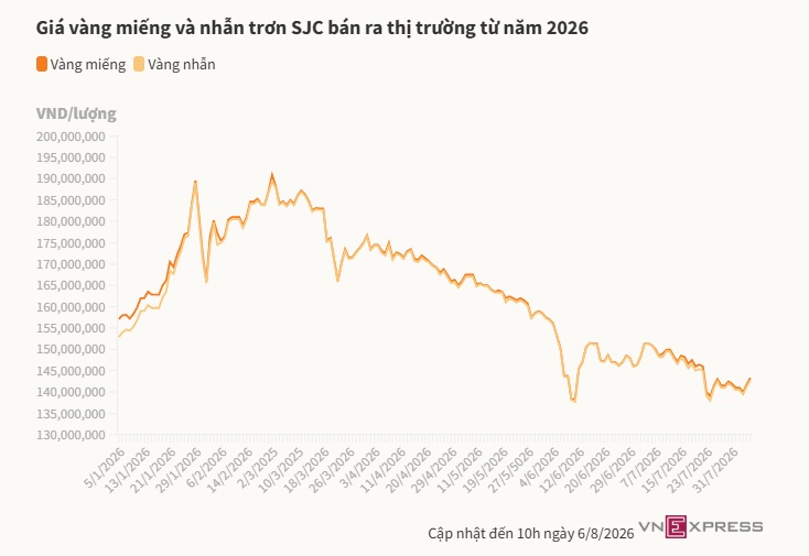 Giá vàng miếng lên cao nhất hai tuần