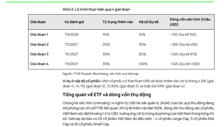 Loạt quỹ chủ động được dự báo giải ngân sớm trước khi FTSE nâng hạng