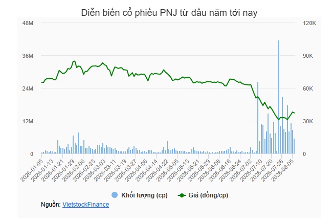 PNJ triệu tập ĐHĐCĐ bất thường để điều chỉnh kế hoạch kinh doanh