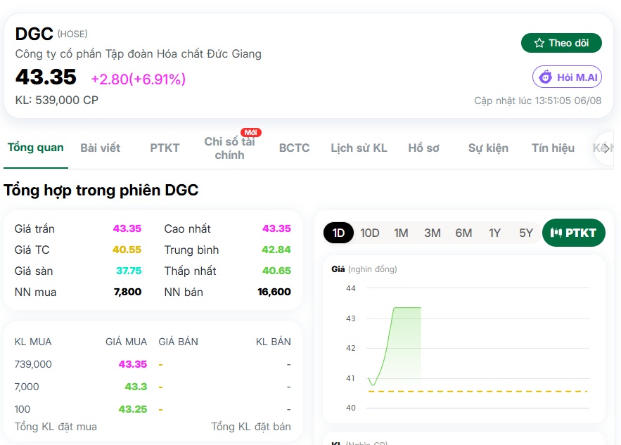 Cổ phiếu DGC tăng trần ngay sau khi công bố danh sách ứng viên HĐQT