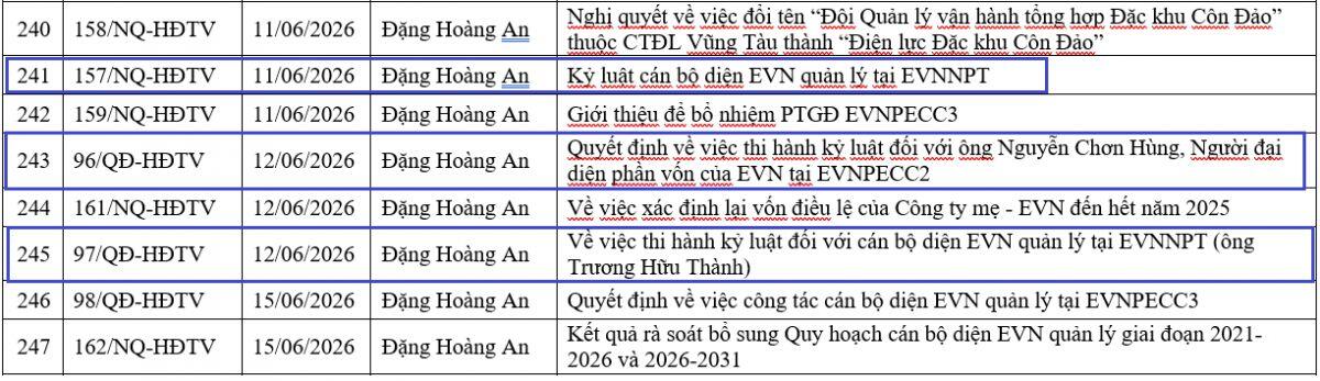 EVN mạnh tay kỷ luật lãnh đạo