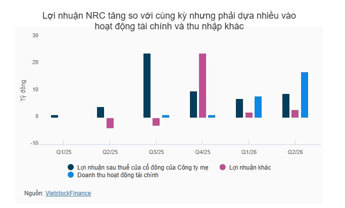 NRC vẫn nợ thuế trăm tỷ, cổ phiếu gần chia đôi sau khi ông Đỗ Thành Nhân xuất hiện