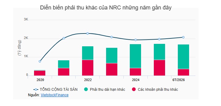 NRC vẫn nợ thuế trăm tỷ, cổ phiếu gần chia đôi sau khi ông Đỗ Thành Nhân xuất hiện