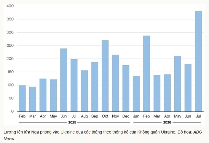 Ukraine bất lực trước mưa tên lửa kỷ lục từ Nga