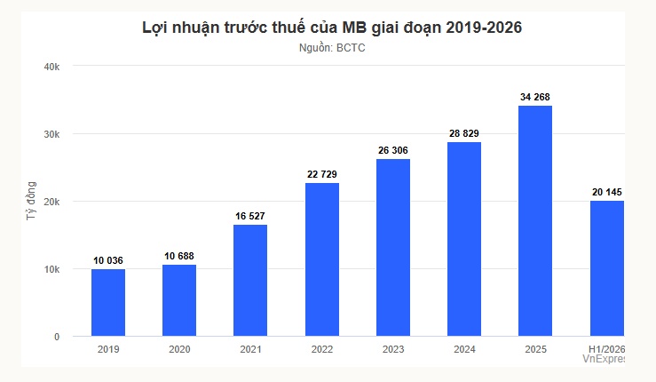 CEO MB: Lãi suất có thể đi ngang đến cuối năm