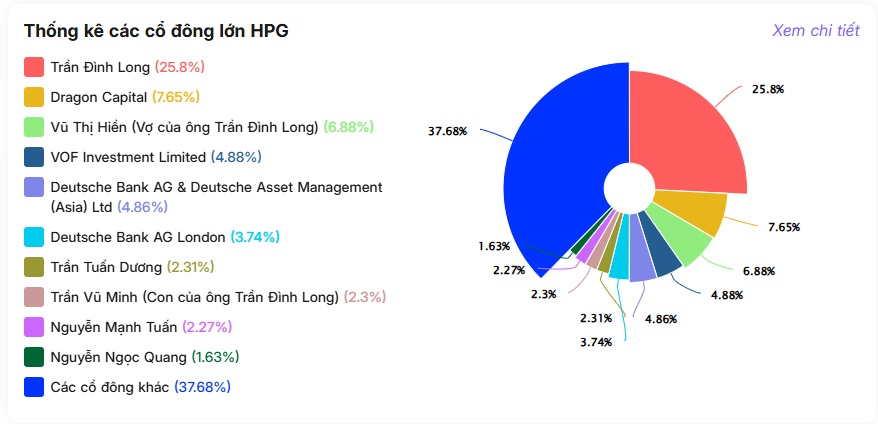 Con trai sở hữu hàng trăm triệu HPG, con gái tỷ phú Trần Đình Long thì sao?