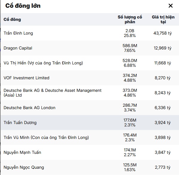Con trai sở hữu hàng trăm triệu HPG, con gái tỷ phú Trần Đình Long thì sao?