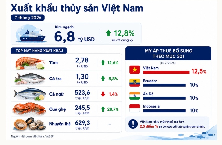 Thuế mới của Mỹ tạo thêm sức ép lên thủy sản Việt