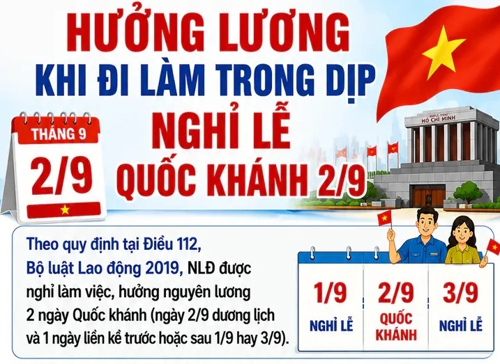 Đi làm trong dịp nghỉ lễ Quốc khánh 2/9 sẽ được hưởng lương thế nào?