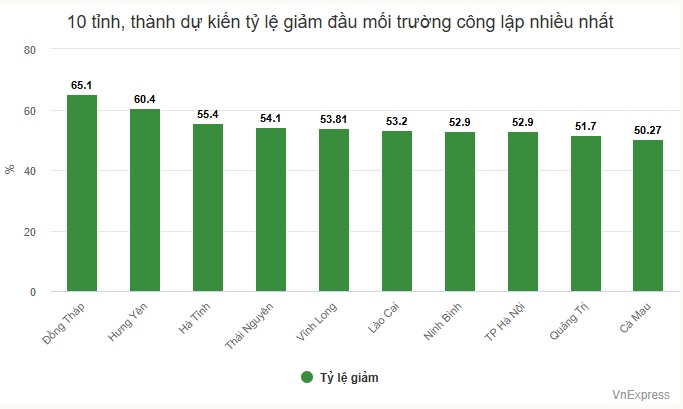 10 tỉnh, thành dự kiến giảm đầu mối trường công mạnh nhất