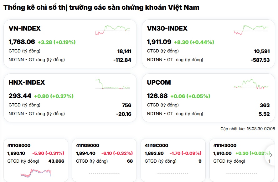 VN-Index xanh nhẹ, nhưng “kẻ kéo – người đạp” diễn ra quyết liệt