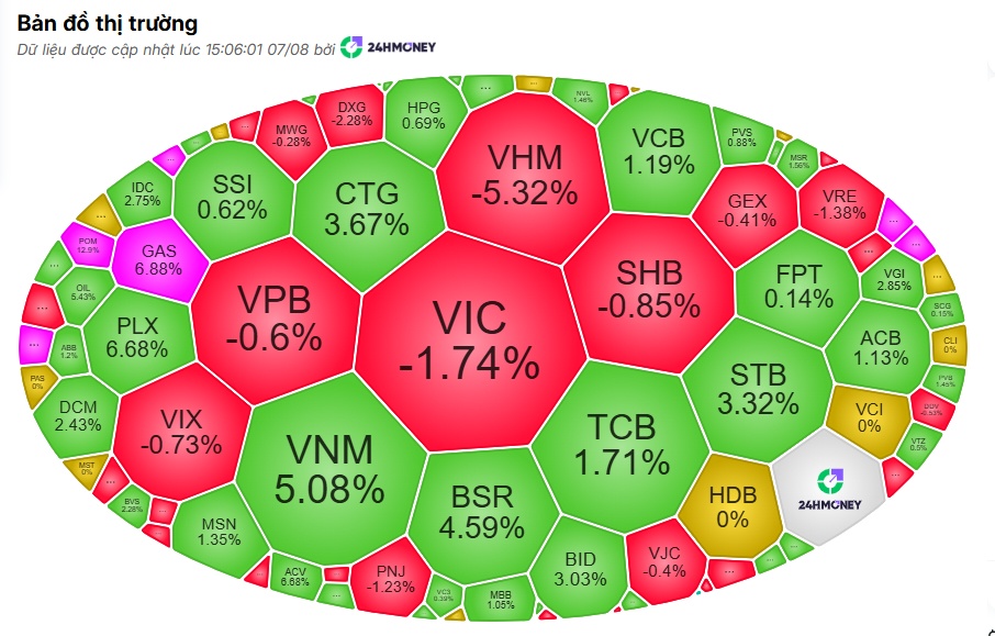 VN-Index xanh nhẹ, nhưng “kẻ kéo – người đạp” diễn ra quyết liệt
