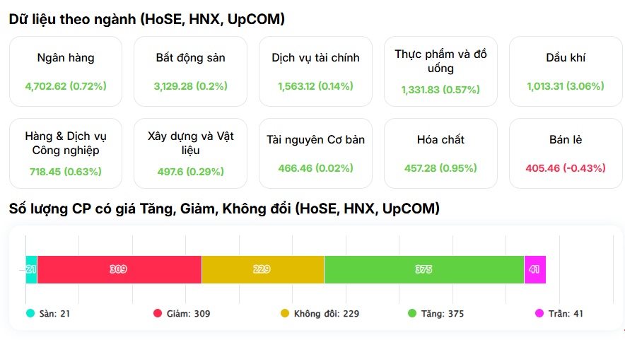 VN-Index xanh nhẹ, nhưng “kẻ kéo – người đạp” diễn ra quyết liệt