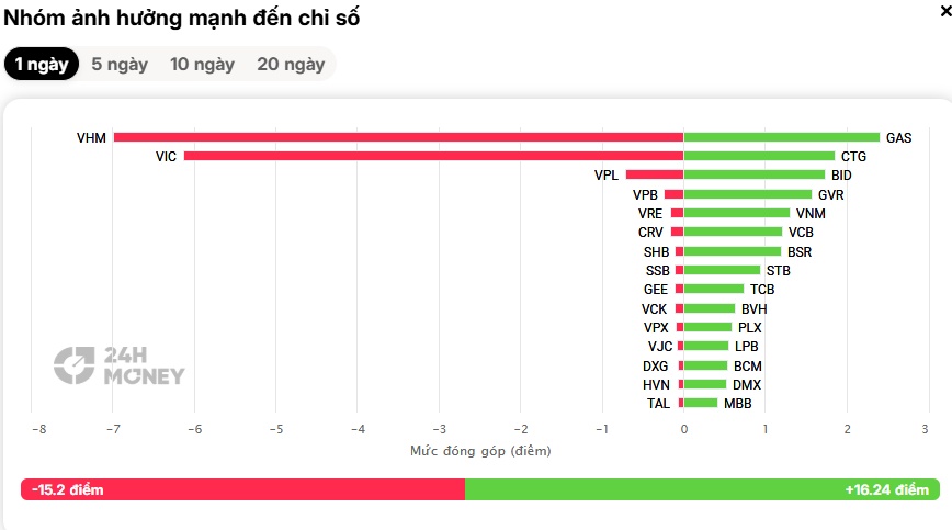 VN-Index xanh nhẹ, nhưng “kẻ kéo – người đạp” diễn ra quyết liệt