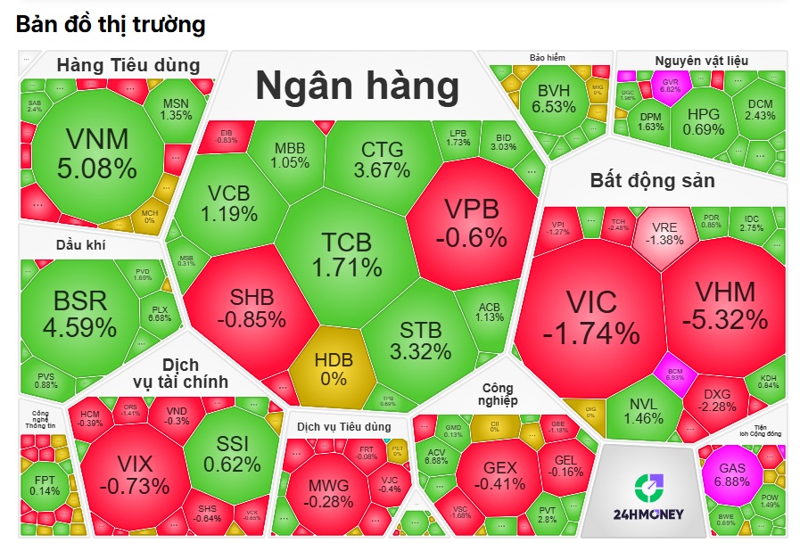 VN-Index xanh nhẹ, nhưng “kẻ kéo – người đạp” diễn ra quyết liệt
