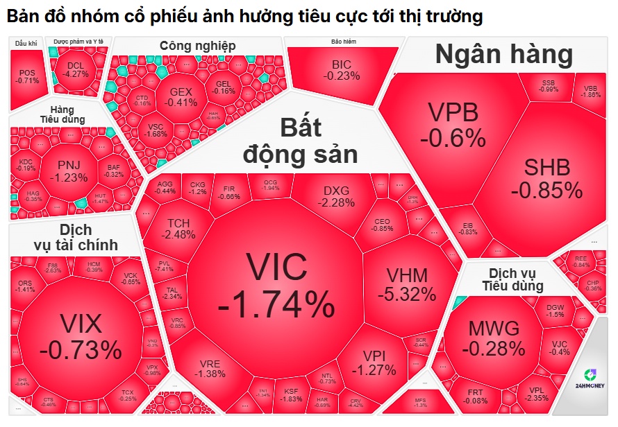 VN-Index xanh nhẹ, nhưng “kẻ kéo – người đạp” diễn ra quyết liệt