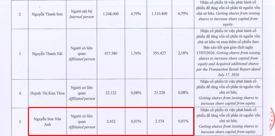 Từ “người thừa kế” thành lãnh đạo: Dàn GenZ nhà Vingroup, Techcombank, VPBank sở hữu khối tài sản gây choáng