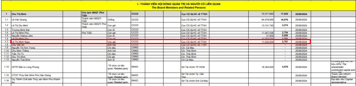 Từ “người thừa kế” thành lãnh đạo: Dàn GenZ nhà Vingroup, Techcombank, VPBank sở hữu khối tài sản gây choáng