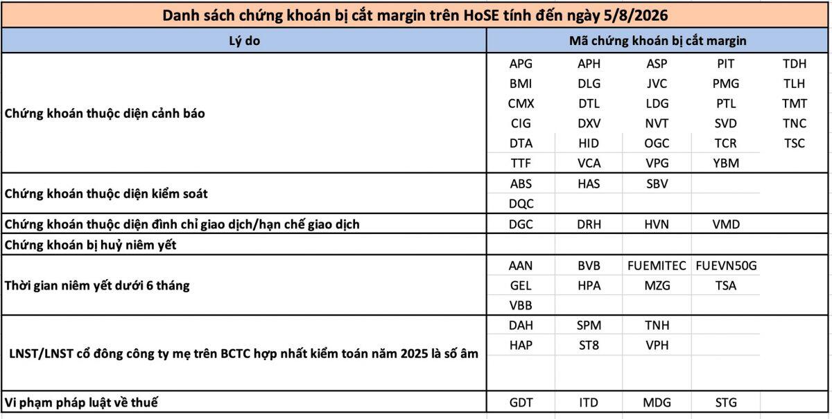 HoSE "siết" margin với 56 cổ phiếu