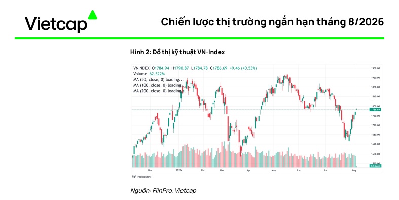 VN-Index sẽ chạm mốc 1.885 điểm ngay trong tháng 8