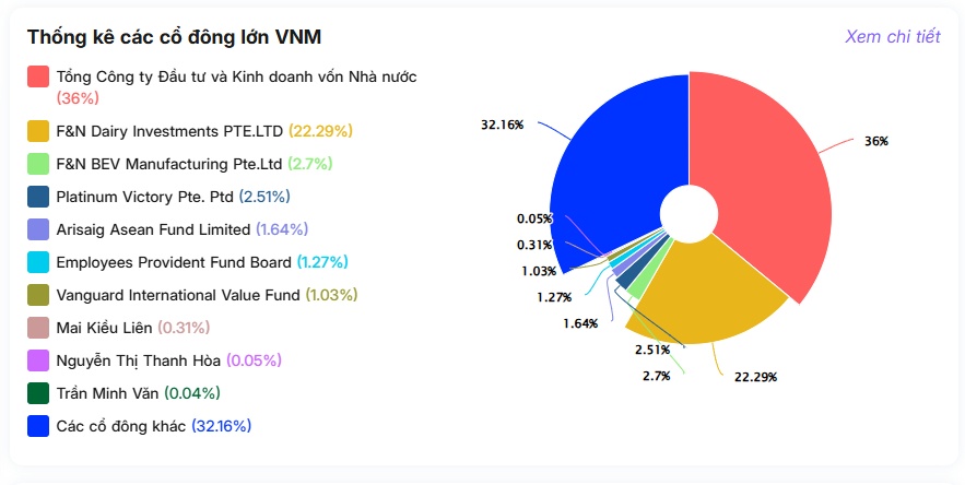 Vinamilk nói gì khi tỷ lệ sở hữu của khối ngoại giảm còn dưới 50%?
