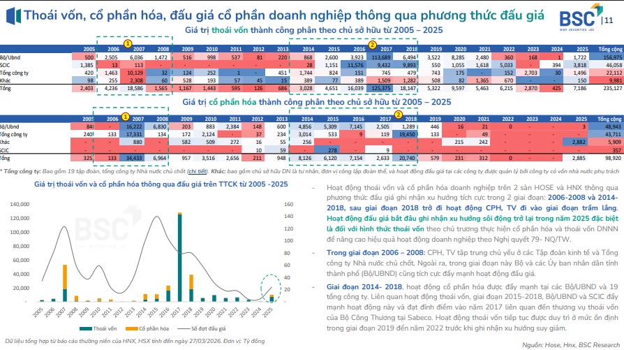 Làn sóng thứ 3 về cổ phần hóa và thoái vốn doanh nghiệp Nhà nước đang quay trở lại