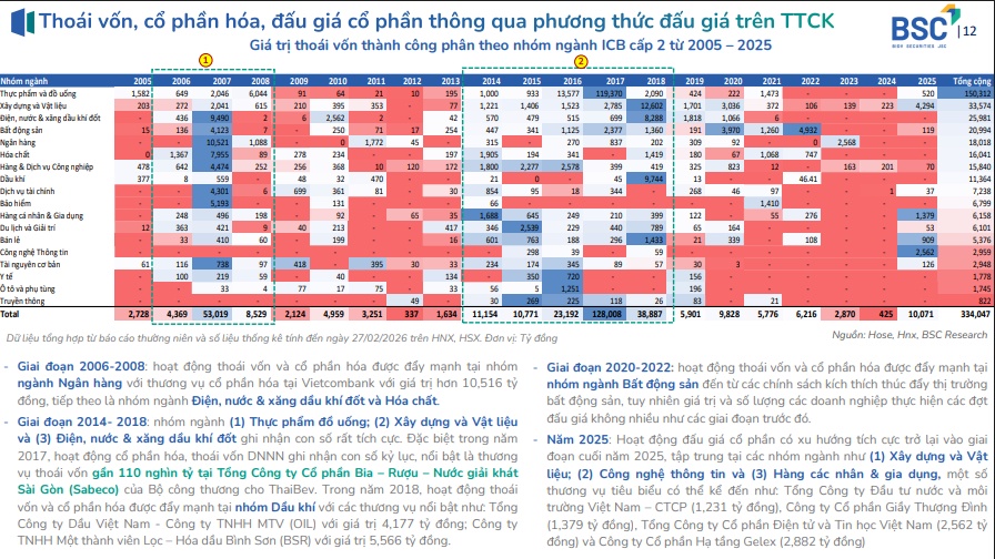 Làn sóng thứ 3 về cổ phần hóa và thoái vốn doanh nghiệp Nhà nước đang quay trở lại