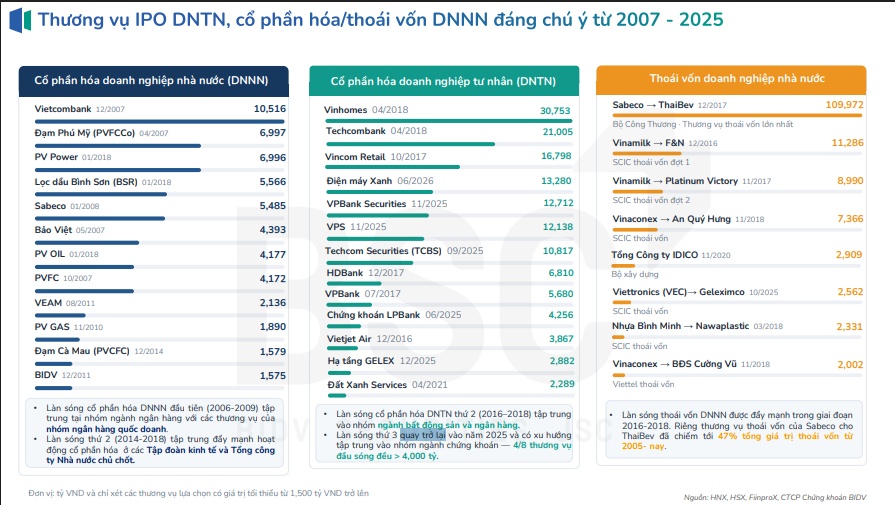 Làn sóng thứ 3 về cổ phần hóa và thoái vốn doanh nghiệp Nhà nước đang quay trở lại