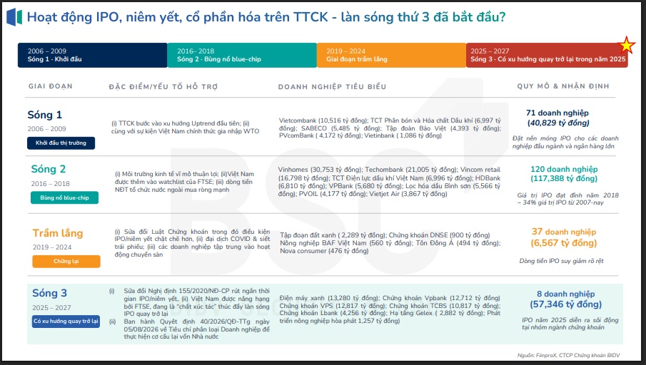 Làn sóng thứ 3 về cổ phần hóa và thoái vốn doanh nghiệp Nhà nước đang quay trở lại