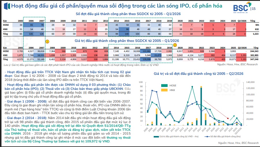 Làn sóng thứ 3 về cổ phần hóa và thoái vốn doanh nghiệp Nhà nước đang quay trở lại