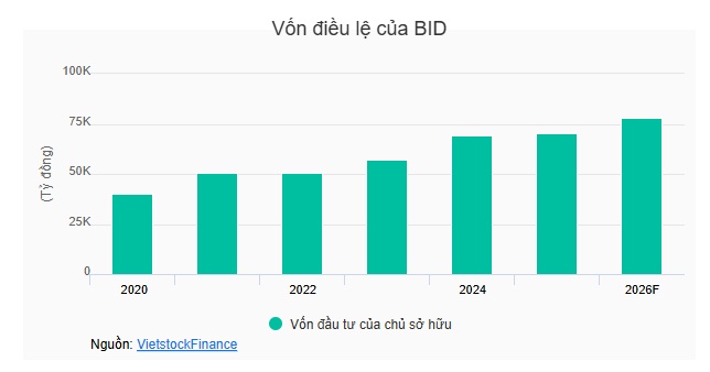 BIDV chốt quyền phát hành hơn 498 triệu cp, tăng vốn điều lệ lên gần 77,783 tỷ