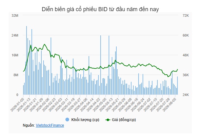BIDV chốt quyền phát hành hơn 498 triệu cp, tăng vốn điều lệ lên gần 77,783 tỷ