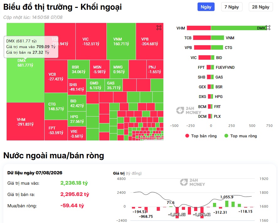 Điều gì khiến khối ngoại chi gần 700 tỷ đồng để gom DMX trong một phiên?