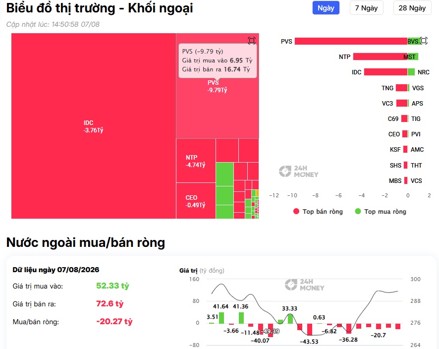 Điều gì khiến khối ngoại chi gần 700 tỷ đồng để gom DMX trong một phiên?