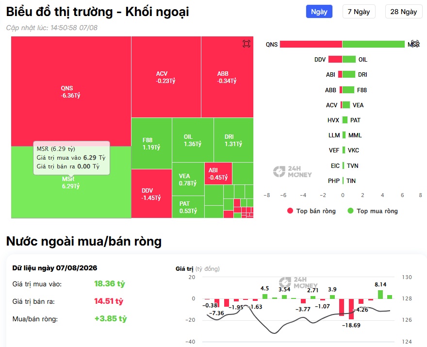 Điều gì khiến khối ngoại chi gần 700 tỷ đồng để gom DMX trong một phiên?