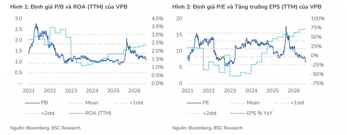 FPT, VPB bứt tốc nửa cuối năm?