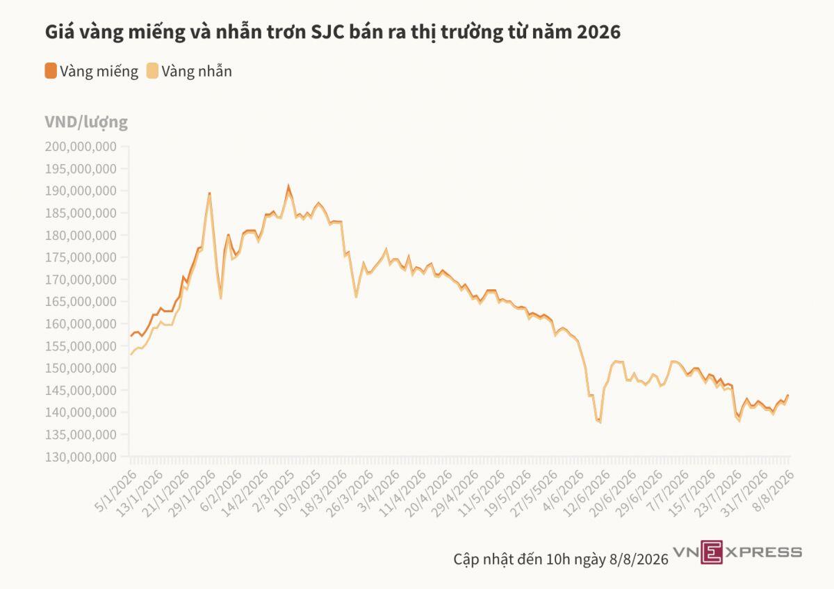 Giá vàng miếng tăng gần 2 triệu đồng