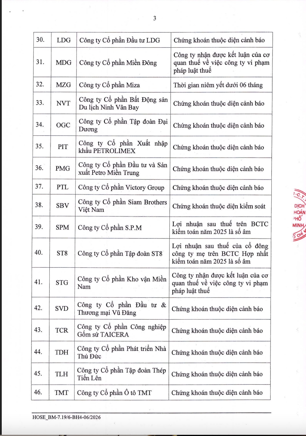 HOSE cập nhật danh sách cắt margin, gồm loạt cổ phiếu “hot” HVN, DMX...