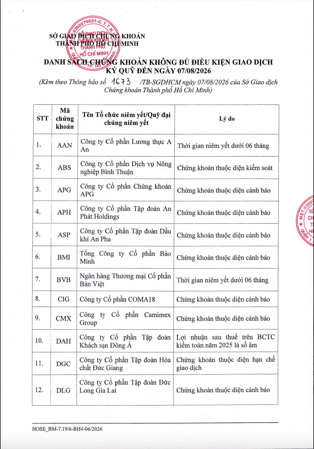 HOSE cập nhật danh sách cắt margin, gồm loạt cổ phiếu “hot” HVN, DMX...