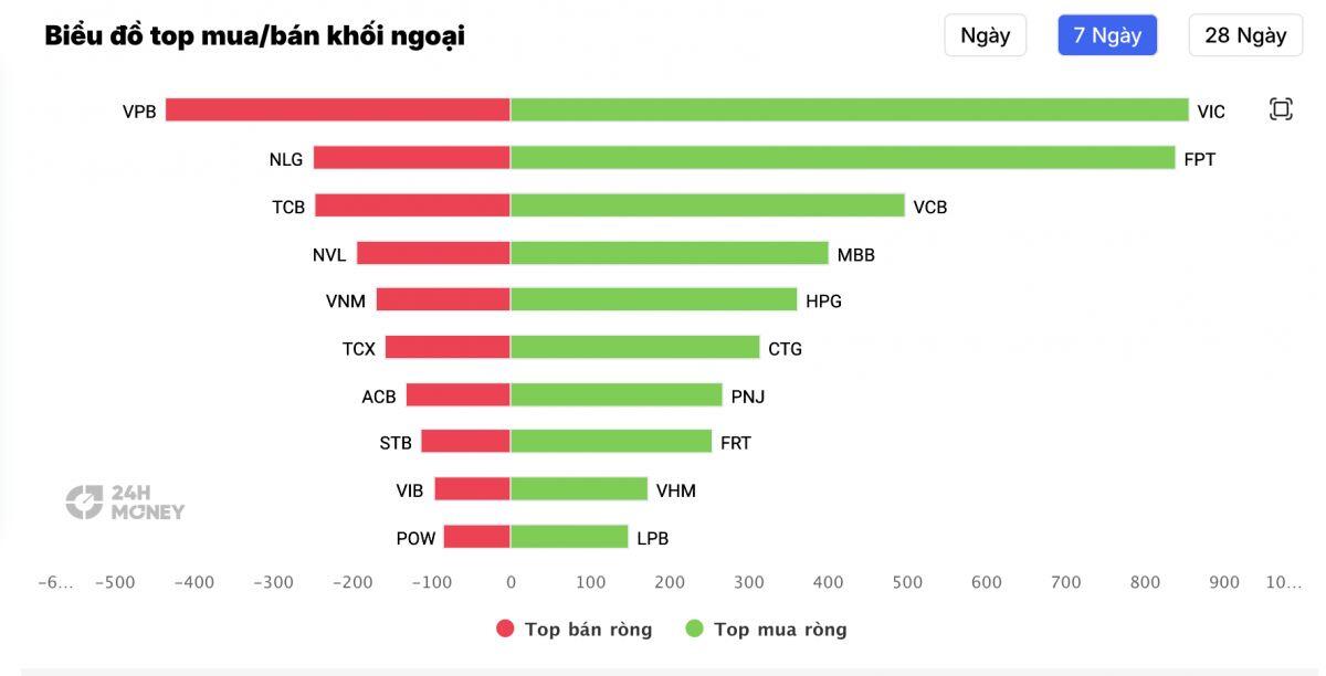 Dòng tiền ngoại trở lại: 2.200 tỷ đồng đổ vào chứng khoán Việt chỉ trong 5 phiên