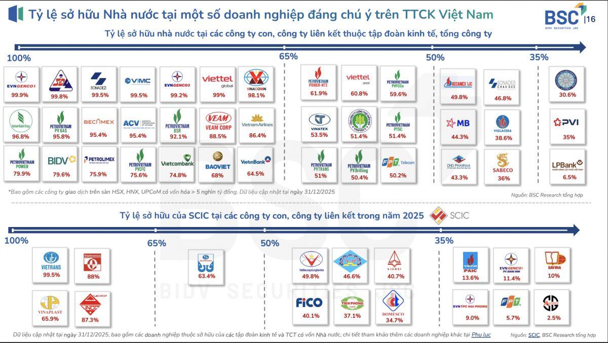 Làn sóng thoái vốn doanh nghiệp Nhà nước dần hình thành, 28 DN được gọi tên