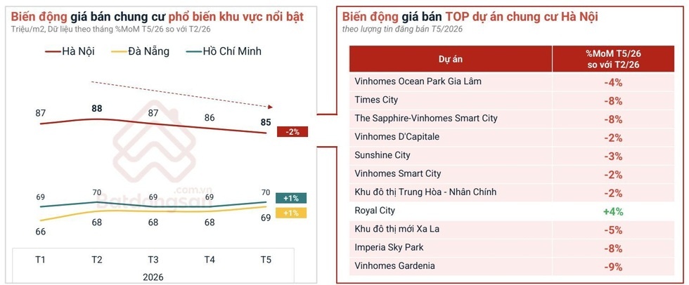 Chung cư Hà Nội hạ nhiệt, nhà đầu tư chịu áp lực