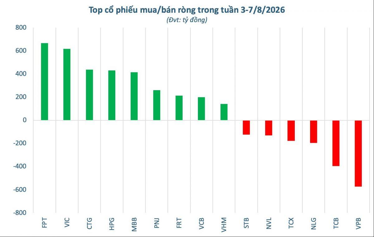 2.200 tỷ đồng tiền ngoại trở lại thị trường