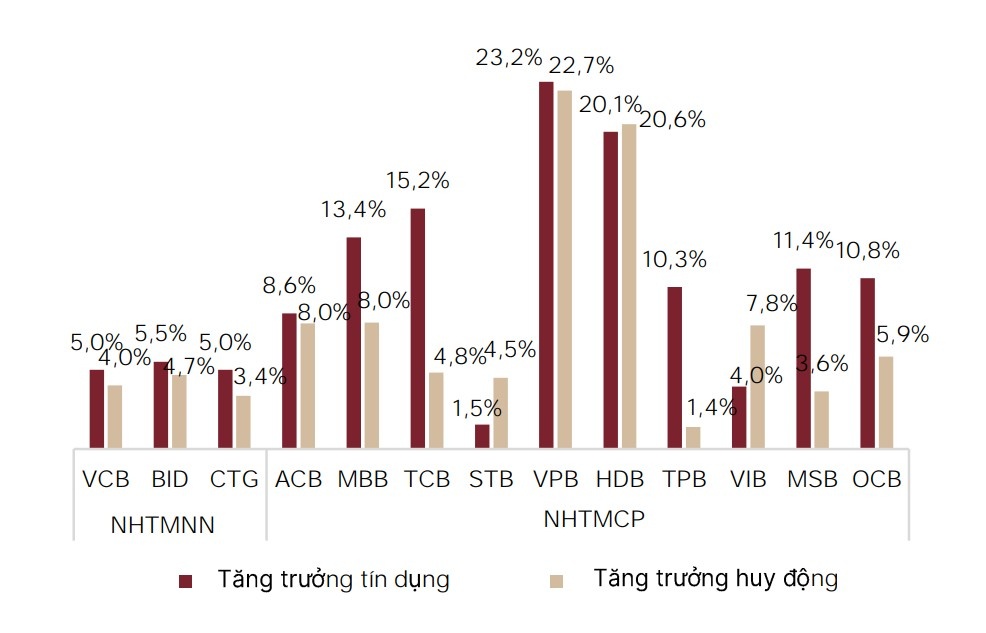 Hai “điểm nghẽn” phủ bóng lợi nhuận ngân hàng