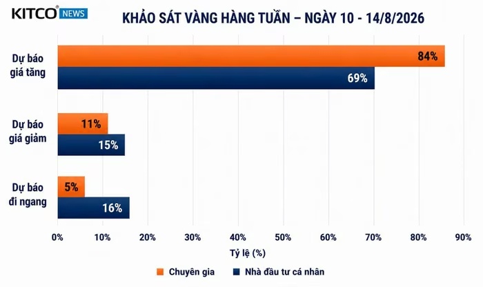 Vàng vượt 4.300 USD, đà tăng còn mạnh?