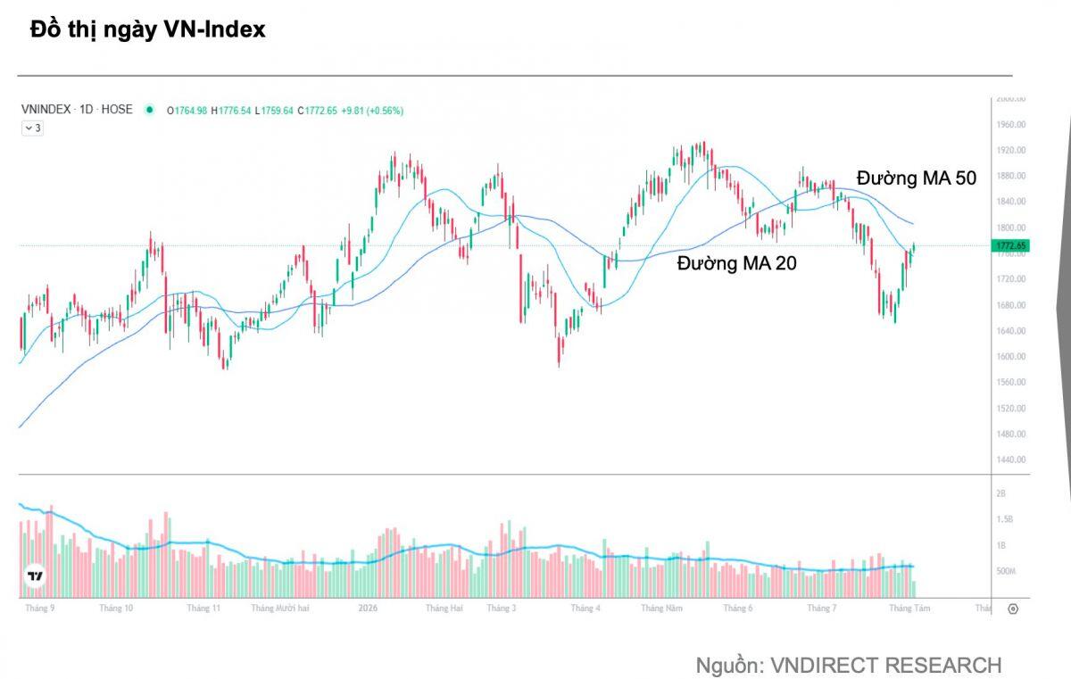 VN-Index còn rung lắc?