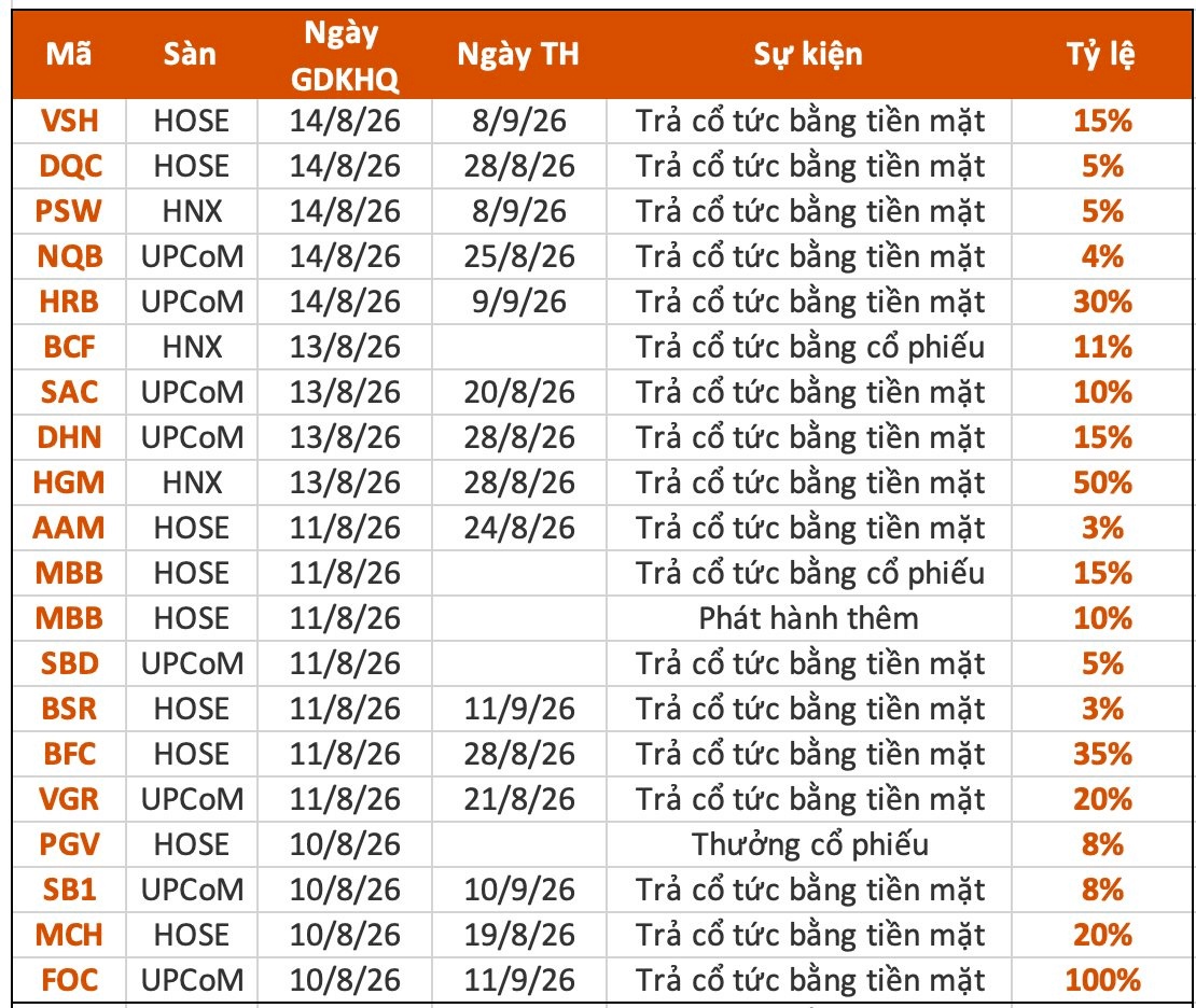 Tuần 10-14/8: Cổ tức cao nhất 100%